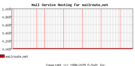 mailroute.net MX Hosting Market Share Graph