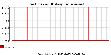 mbox.net MX Hosting Market Share Graph