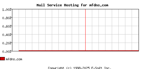 mfdns.com MX Hosting Market Share Graph