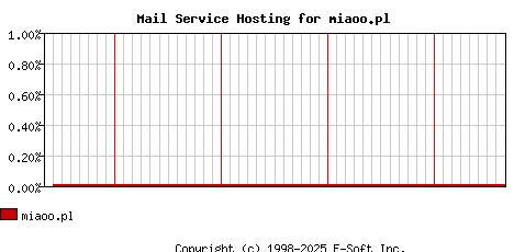 miaoo.pl MX Hosting Market Share Graph