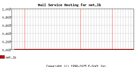 net.lb MX Hosting Market Share Graph