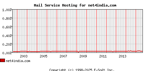 net4india.com MX Hosting Market Share Graph