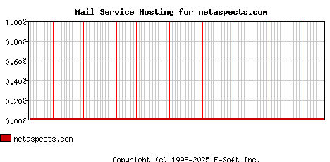 netaspects.com MX Hosting Market Share Graph