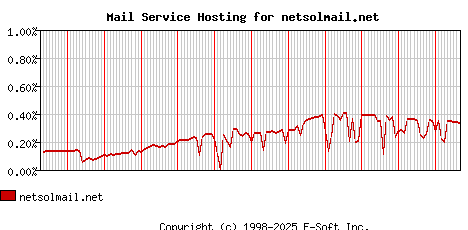 netsolmail.net MX Hosting Market Share Graph