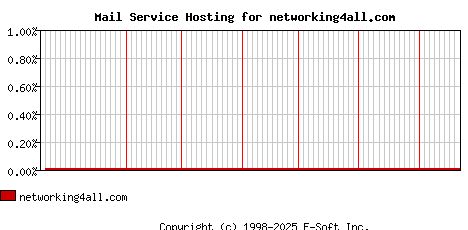 networking4all.com MX Hosting Market Share Graph