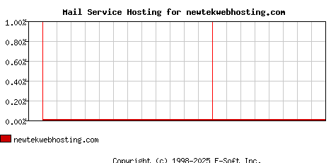 newtekwebhosting.com MX Hosting Market Share Graph