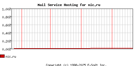 nic.ru MX Hosting Market Share Graph