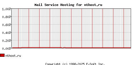 nthost.ru MX Hosting Market Share Graph