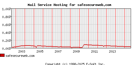 safesecureweb.com MX Hosting Market Share Graph