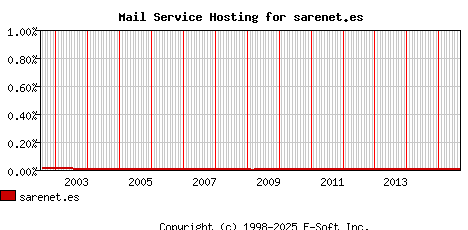 sarenet.es MX Hosting Market Share Graph