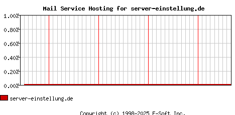 server-einstellung.de MX Hosting Market Share Graph