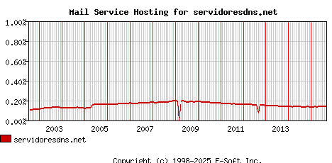servidoresdns.net MX Hosting Market Share Graph