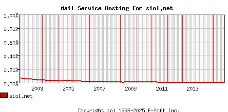 siol.net MX Hosting Market Share Graph