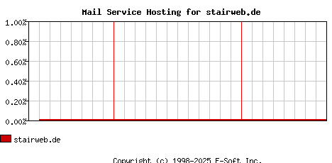 stairweb.de MX Hosting Market Share Graph