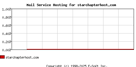 starchapterhost.com MX Hosting Market Share Graph