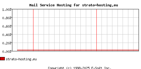 strato-hosting.eu MX Hosting Market Share Graph