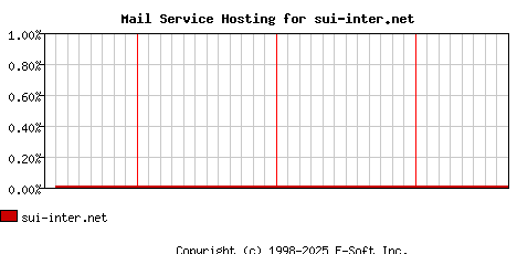 sui-inter.net MX Hosting Market Share Graph