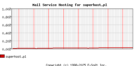 superhost.pl MX Hosting Market Share Graph