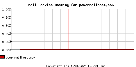 powermailhost.com MX Hosting Market Share Graph
