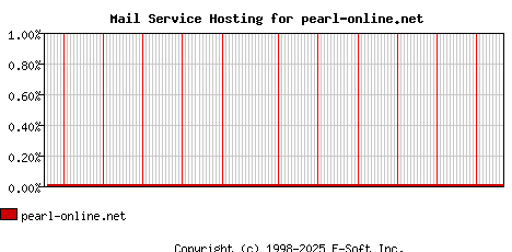 pearl-online.net MX Hosting Market Share Graph