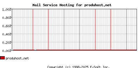 produhost.net MX Hosting Market Share Graph