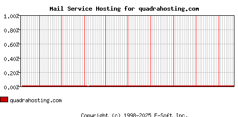 quadrahosting.com MX Hosting Market Share Graph