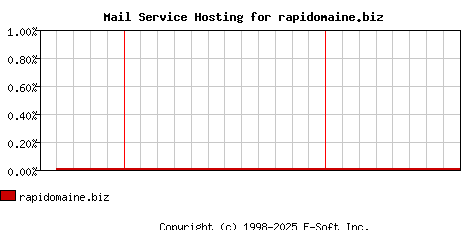 rapidomaine.biz MX Hosting Market Share Graph