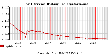 rapidsite.net MX Hosting Market Share Graph