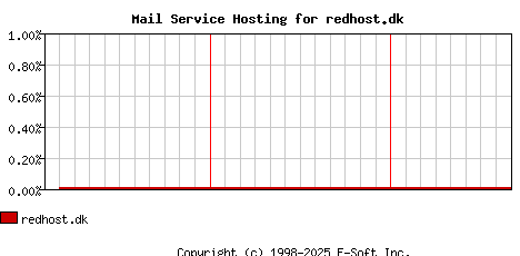 redhost.dk MX Hosting Market Share Graph