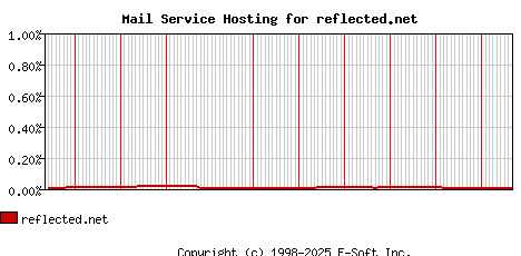 reflected.net MX Hosting Market Share Graph