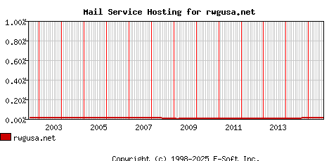 rwgusa.net MX Hosting Market Share Graph