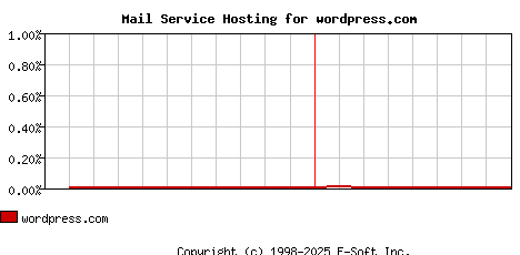wordpress.com MX Hosting Market Share Graph