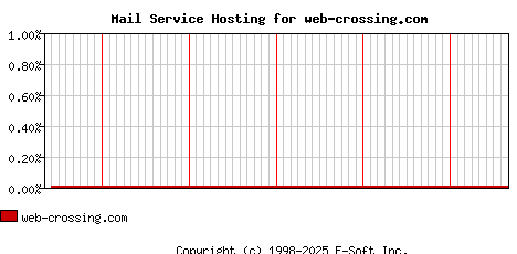 web-crossing.com MX Hosting Market Share Graph