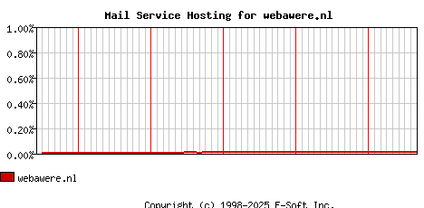 webawere.nl MX Hosting Market Share Graph