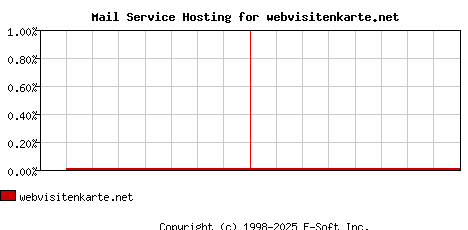 webvisitenkarte.net MX Hosting Market Share Graph