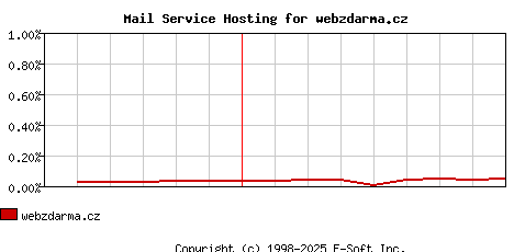 webzdarma.cz MX Hosting Market Share Graph