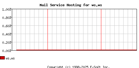 ws.ws MX Hosting Market Share Graph