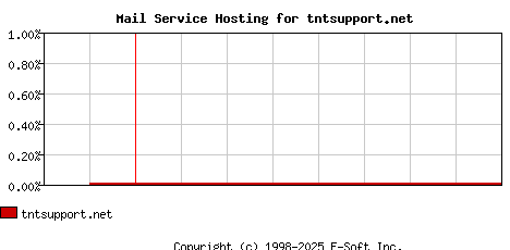 tntsupport.net MX Hosting Market Share Graph
