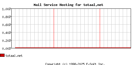 totaal.net MX Hosting Market Share Graph