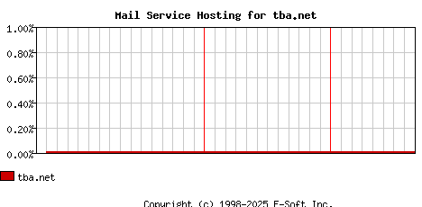 tba.net MX Hosting Market Share Graph