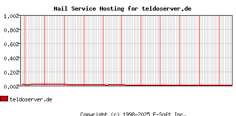 teldoserver.de MX Hosting Market Share Graph