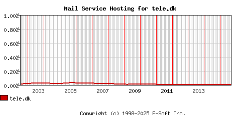 tele.dk MX Hosting Market Share Graph