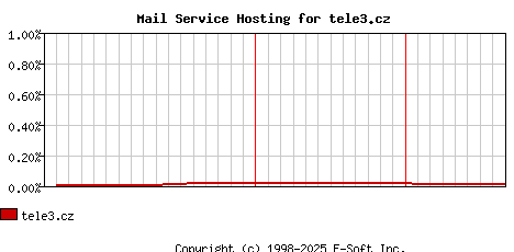 tele3.cz MX Hosting Market Share Graph