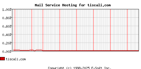 tiscali.com MX Hosting Market Share Graph