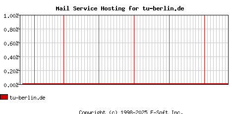 tu-berlin.de MX Hosting Market Share Graph