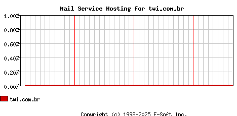 twi.com.br MX Hosting Market Share Graph