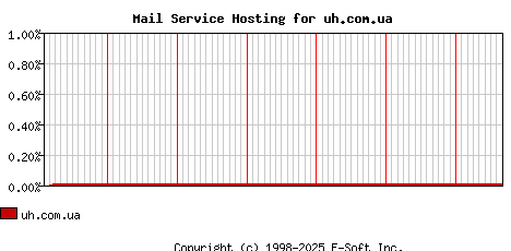 uh.com.ua MX Hosting Market Share Graph