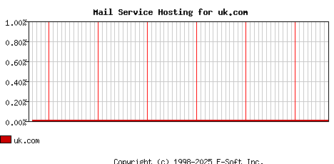 uk.com MX Hosting Market Share Graph