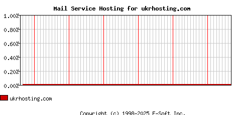 ukrhosting.com MX Hosting Market Share Graph