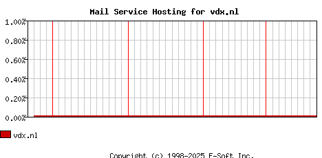 vdx.nl MX Hosting Market Share Graph